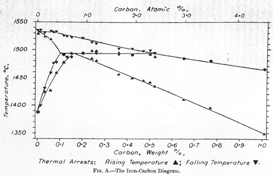 part of the iron carbon diagram Adcock 1937