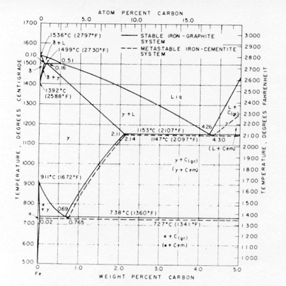 iron carbon diagram Benz and Elliott 1961