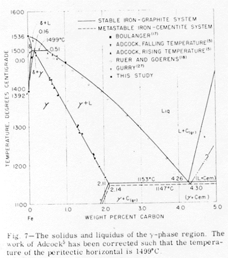 iron carbon diagram Benz and Elliott 1961