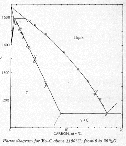 iron carbon diagram Buckley Hume-Rothery