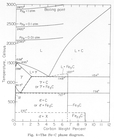 iron carbon diagram Chipman 1972