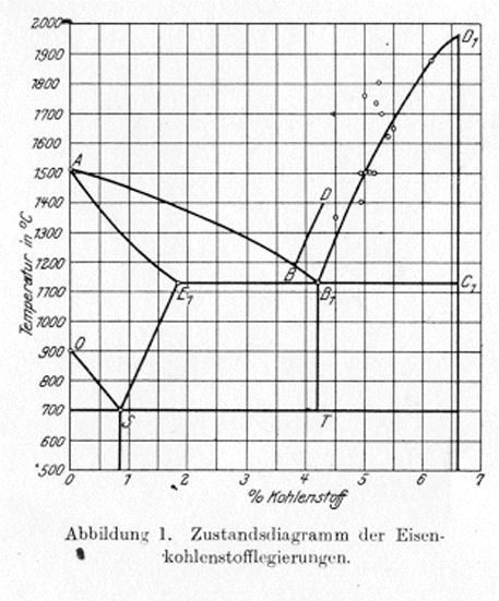 iron carbon diagramm Hanemann1911