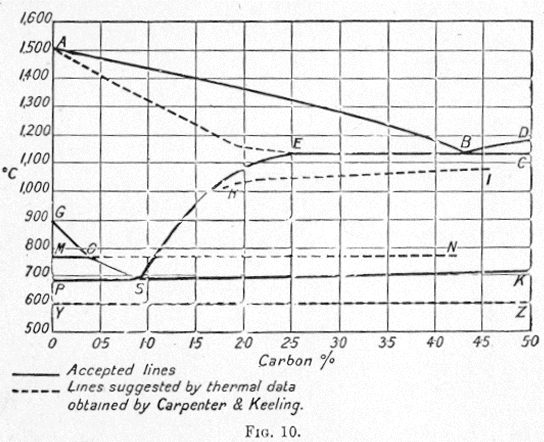 iron carbon diagram VDE 1924