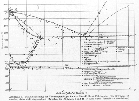 iron carbon diagram Korber and oelsen 1932