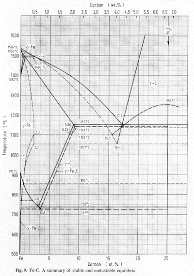 iron carbon diagram Kubaschewski 1982