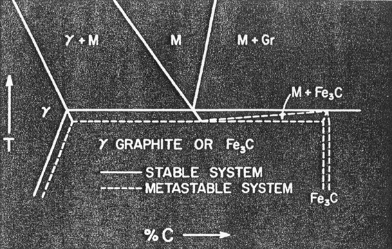 iron carbon diagram Olen  and Heine 1968