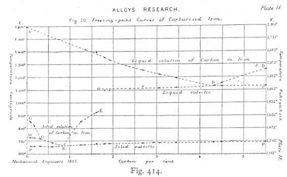 iron carbon diagram Roberts Austen 1897