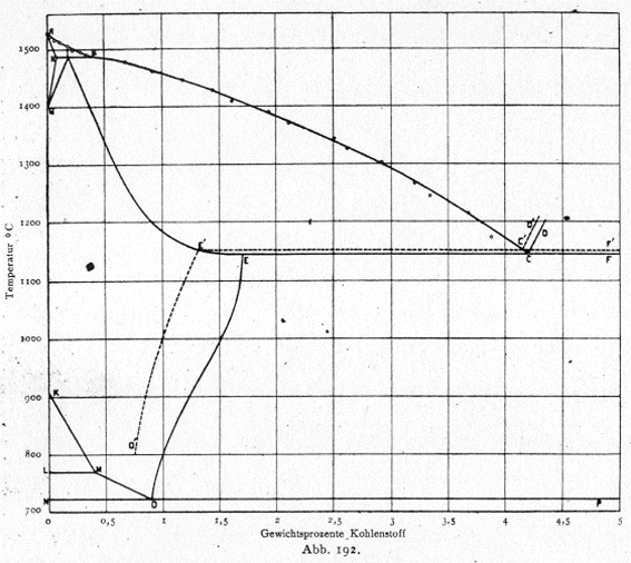 iron carbon diagram Ruer 1917