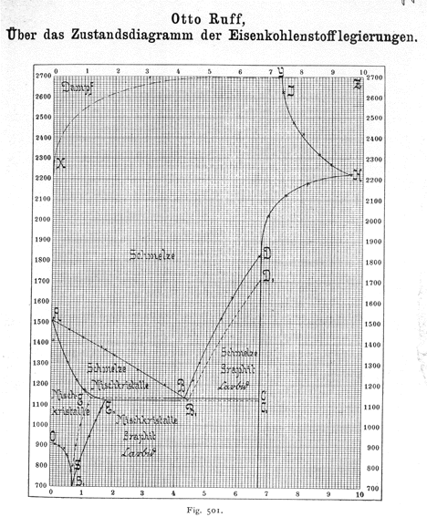 iron carbon diagram Ruff 1911