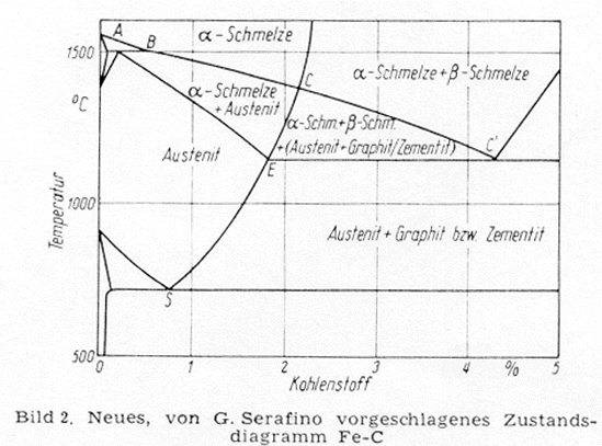 iron carbon diagram Serafino 1968