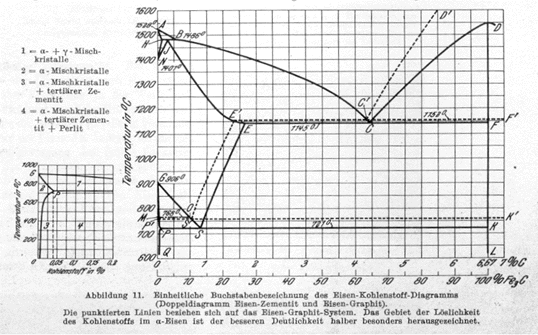 iron carbon diagram VDE 1924