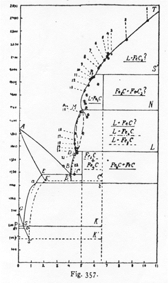 iron carbon diagram Wittorf 1911