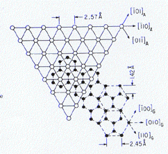 Lattice matching between austenite and graphite