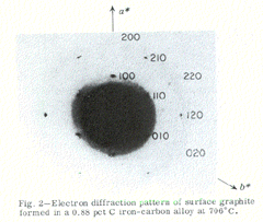 Electron diffraction