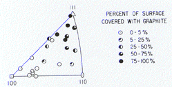 Surface orientation of graphite and austenite