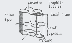 Fig.15 Crystal structure of graphite