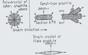 Fig.16 Changes in graphite growth by absorption of foreign atoms