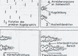 Fig.22 Nodular graphite formation