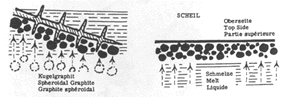 Fig.7 Graphite nodules form directly in the melt